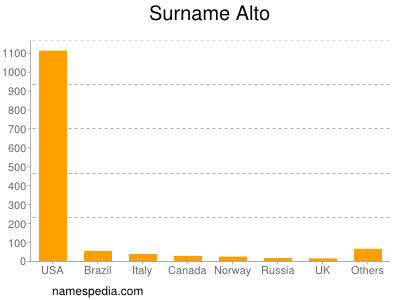 Surname Alto
