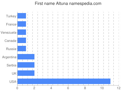 Given name Altuna
