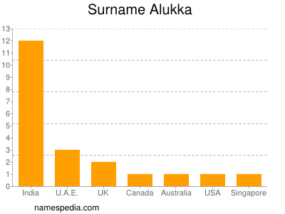 Surname Alukka