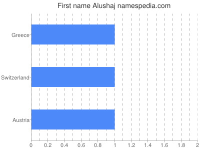 Given name Alushaj