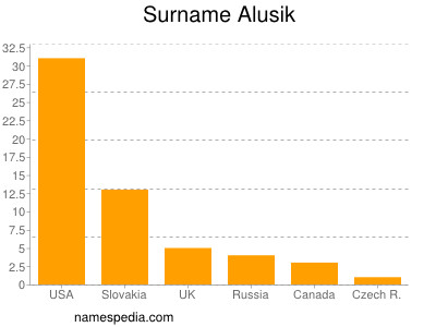 Surname Alusik