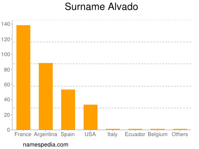 Surname Alvado