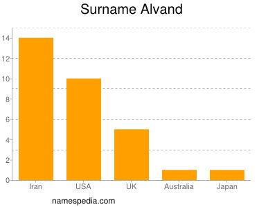 Surname Alvand