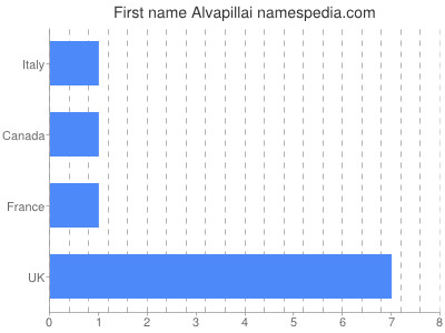 Given name Alvapillai