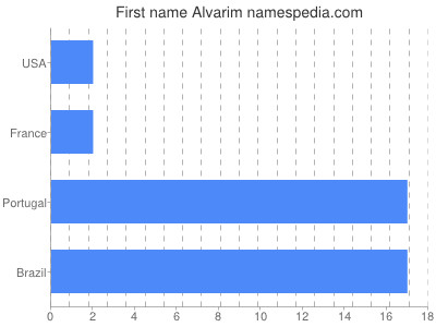 Given name Alvarim
