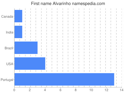 Given name Alvarinho