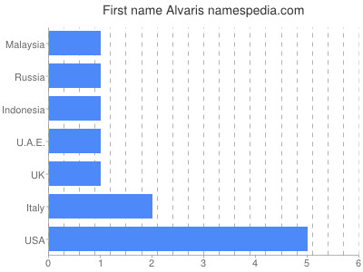 Given name Alvaris