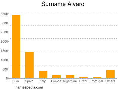 Surname Alvaro