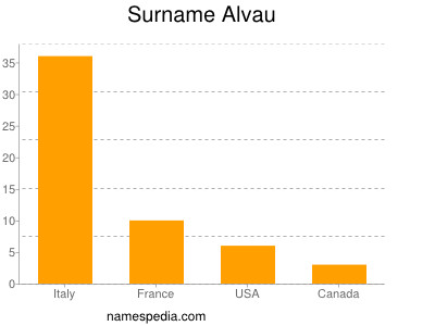 Surname Alvau