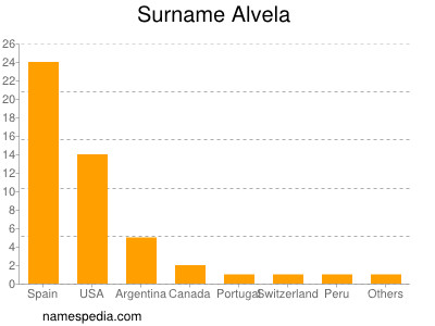 Surname Alvela