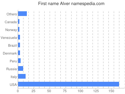 Given name Alver