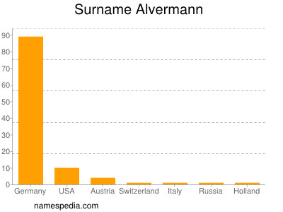 Surname Alvermann