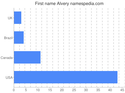 Given name Alvery