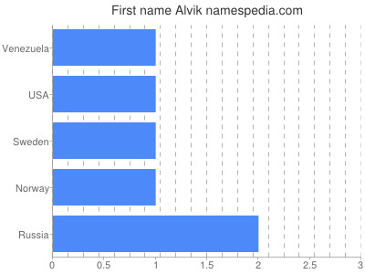Given name Alvik