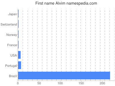 Given name Alvim