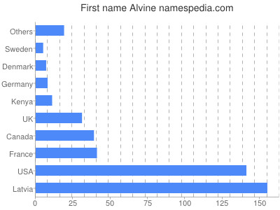 Given name Alvine