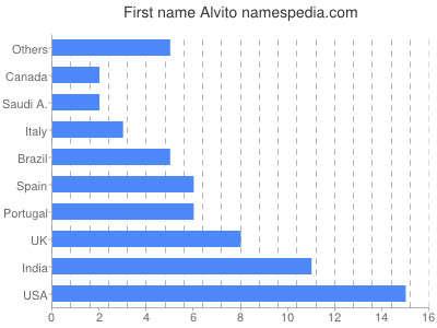 Given name Alvito