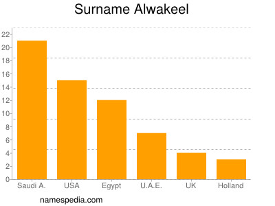 Surname Alwakeel