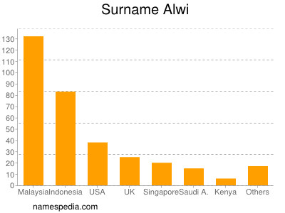 Surname Alwi