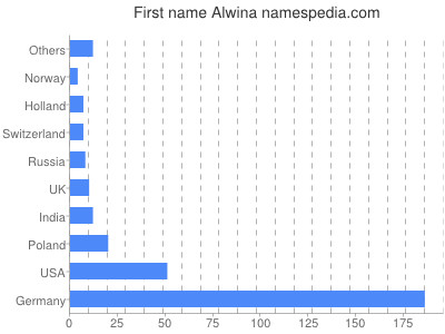 Given name Alwina