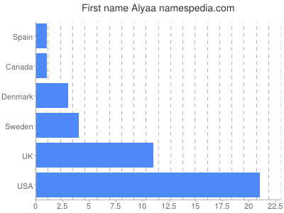 Given name Alyaa