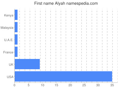 Given name Alyah