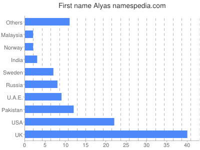 Given name Alyas