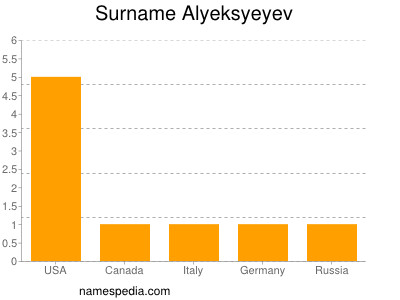 Surname Alyeksyeyev