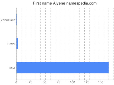 Given name Alyene