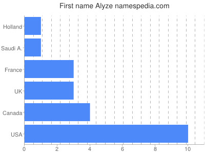 Given name Alyze