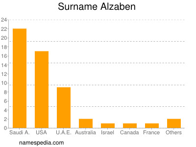 Surname Alzaben