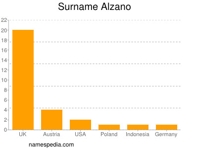 Surname Alzano