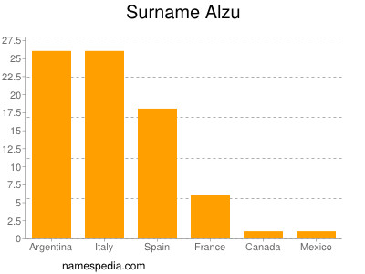 Surname Alzu