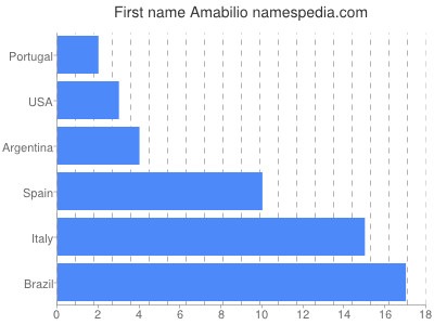 Given name Amabilio