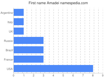 Given name Amadei