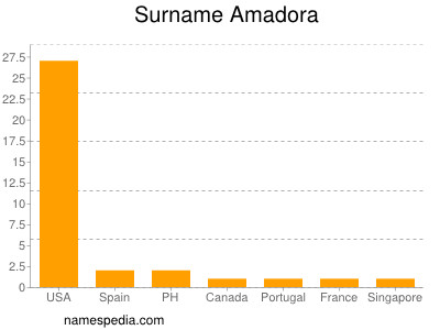 Surname Amadora