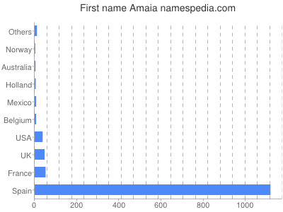 Given name Amaia