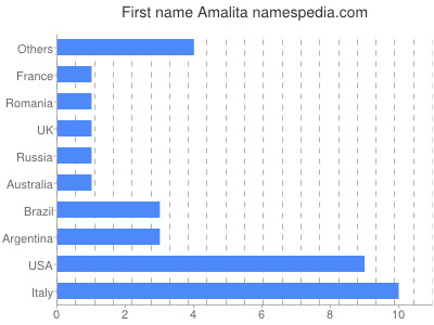 Given name Amalita