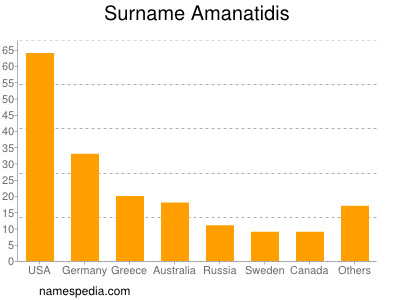 Surname Amanatidis