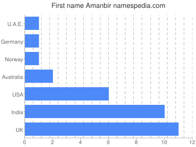Given name Amanbir