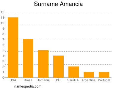 Surname Amancia