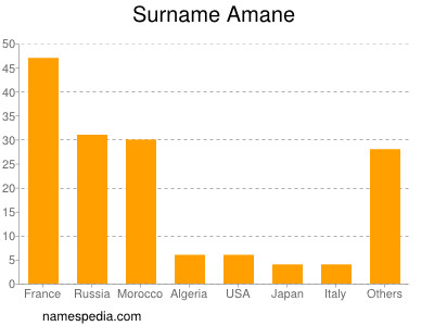 Surname Amane