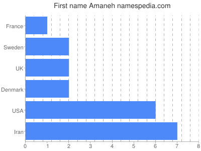 Given name Amaneh