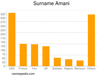 Surname Amani