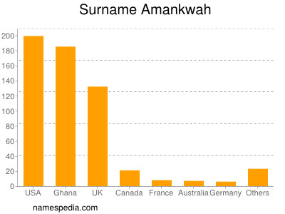 Surname Amankwah