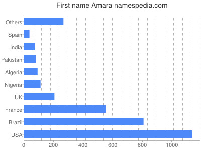 Given name Amara