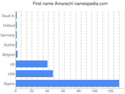 Given name Amarachi