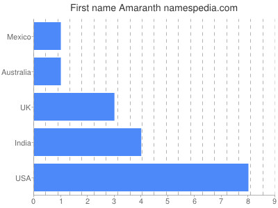 Given name Amaranth