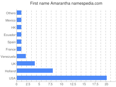 Given name Amarantha
