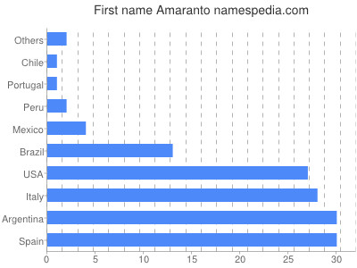 Given name Amaranto